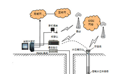 礦井水文監(jiān)測(cè)系統(tǒng)，型號(hào)：KJ1072”